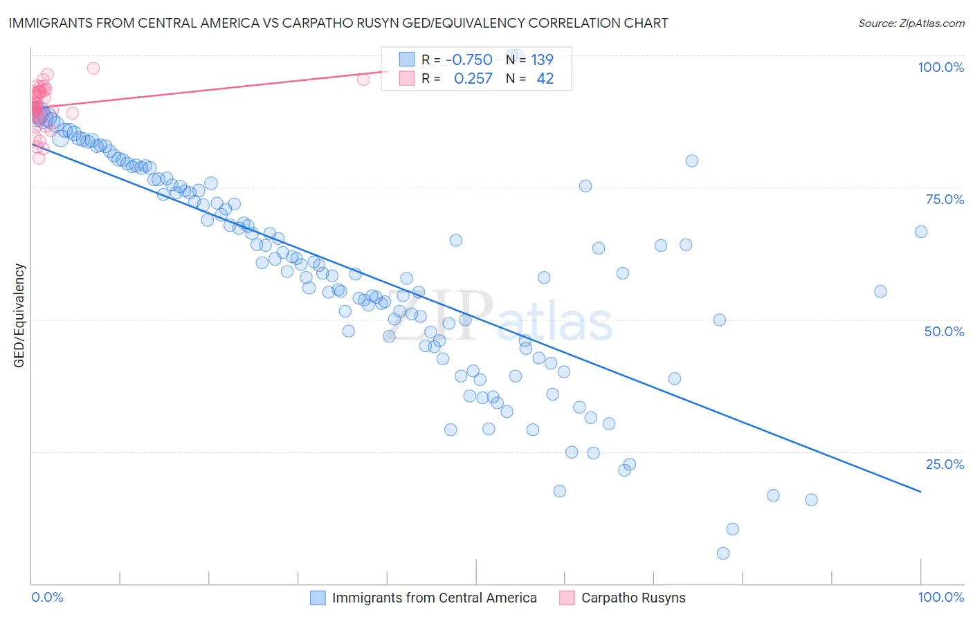 Immigrants from Central America vs Carpatho Rusyn GED/Equivalency