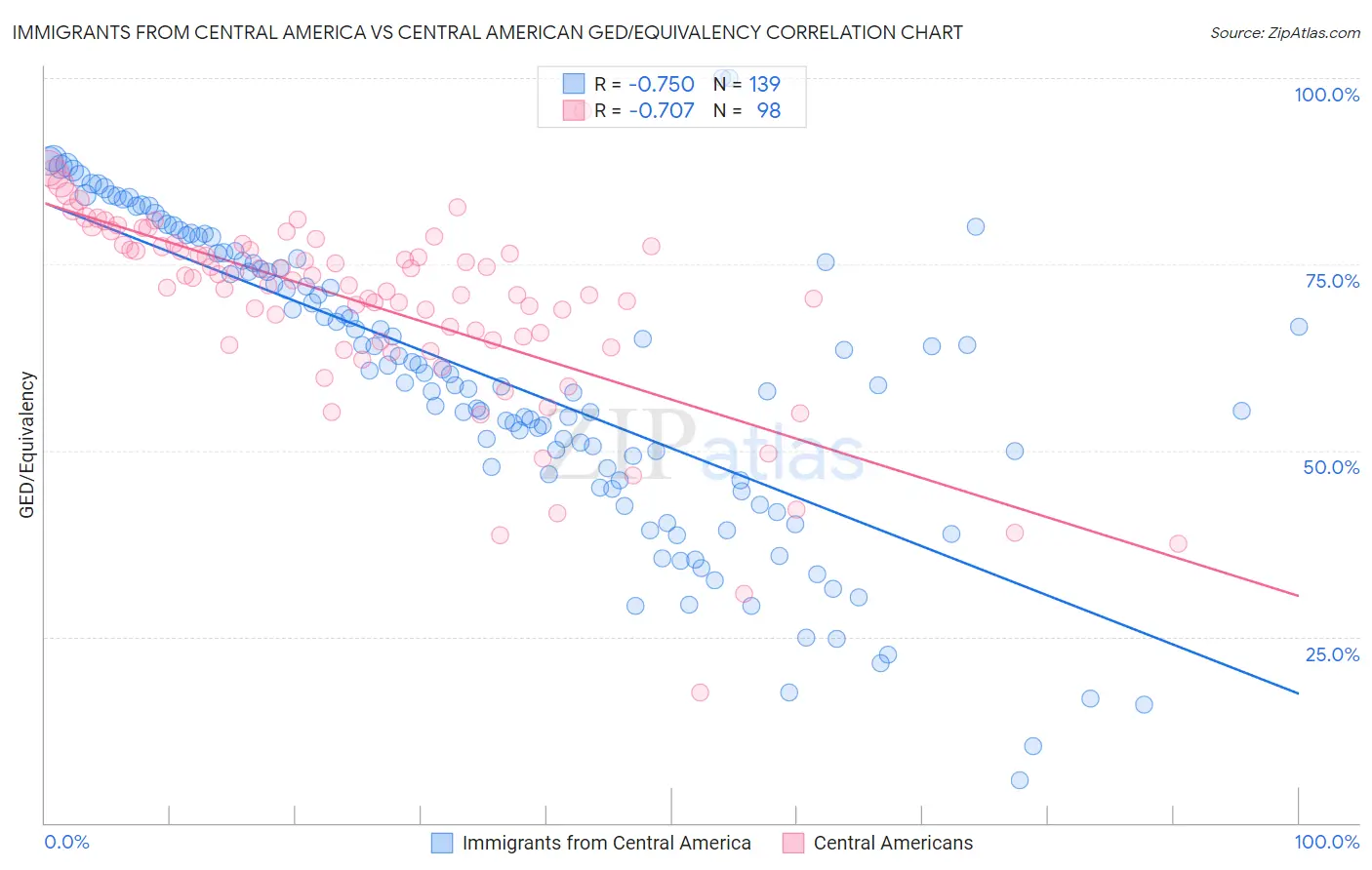 Immigrants from Central America vs Central American GED/Equivalency