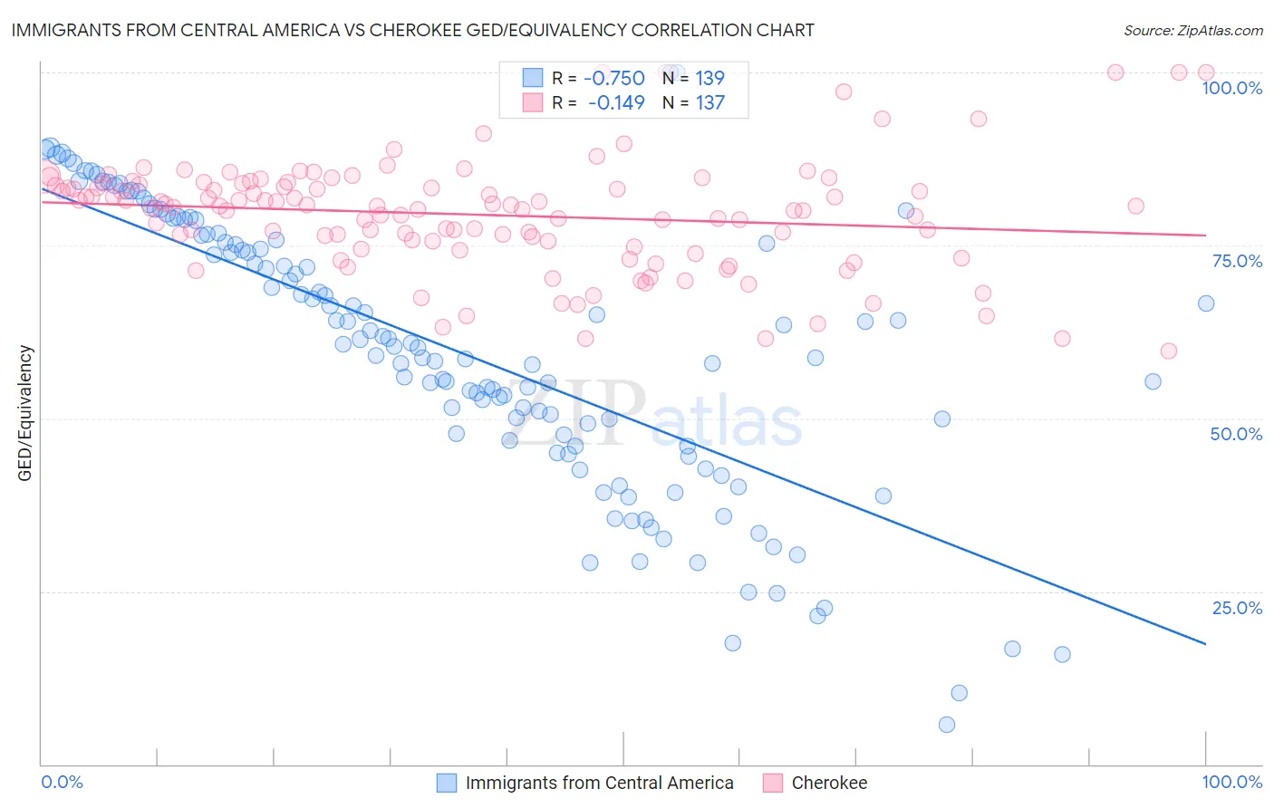 Immigrants from Central America vs Cherokee GED/Equivalency