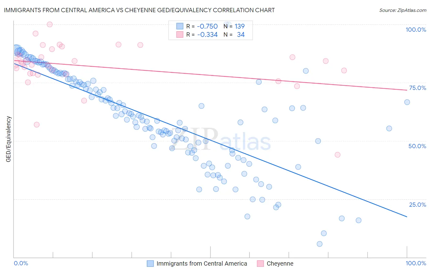 Immigrants from Central America vs Cheyenne GED/Equivalency