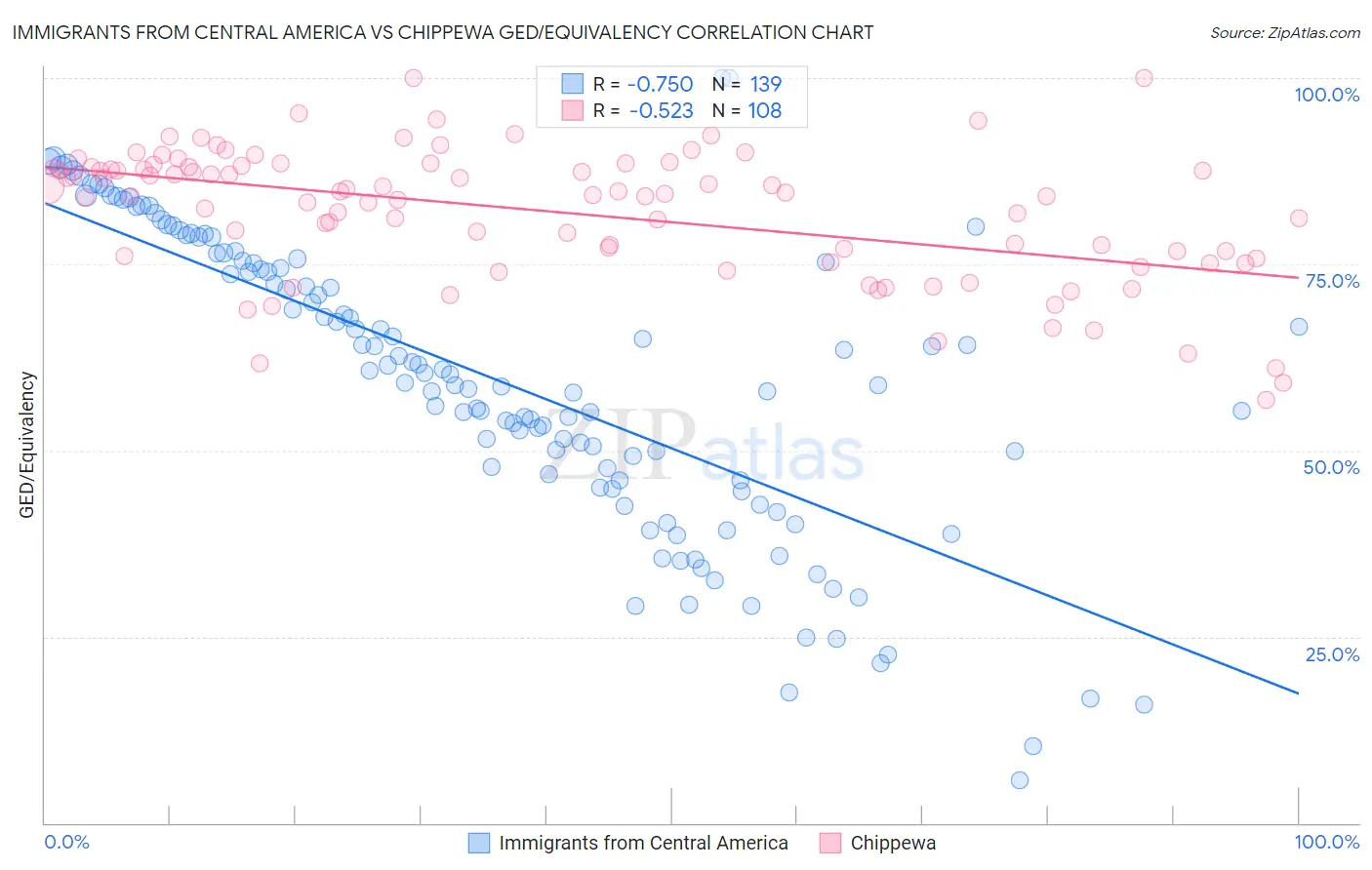 Immigrants from Central America vs Chippewa GED/Equivalency