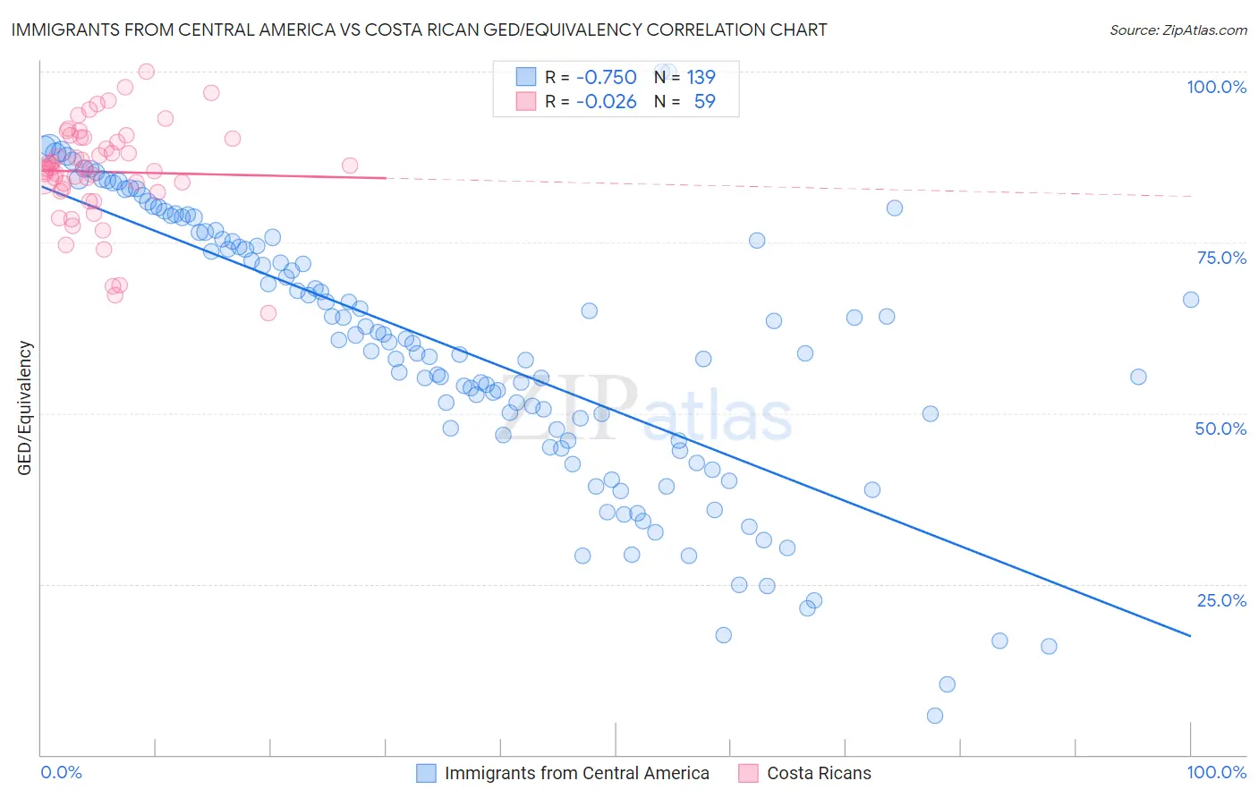 Immigrants from Central America vs Costa Rican GED/Equivalency