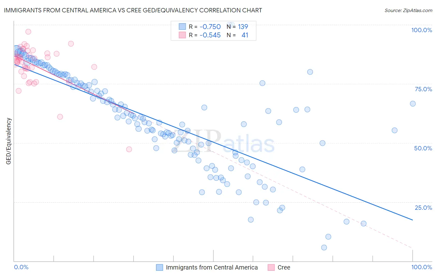 Immigrants from Central America vs Cree GED/Equivalency