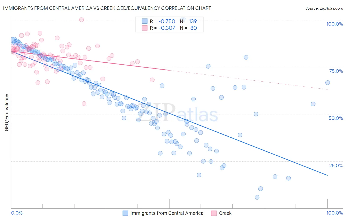 Immigrants from Central America vs Creek GED/Equivalency