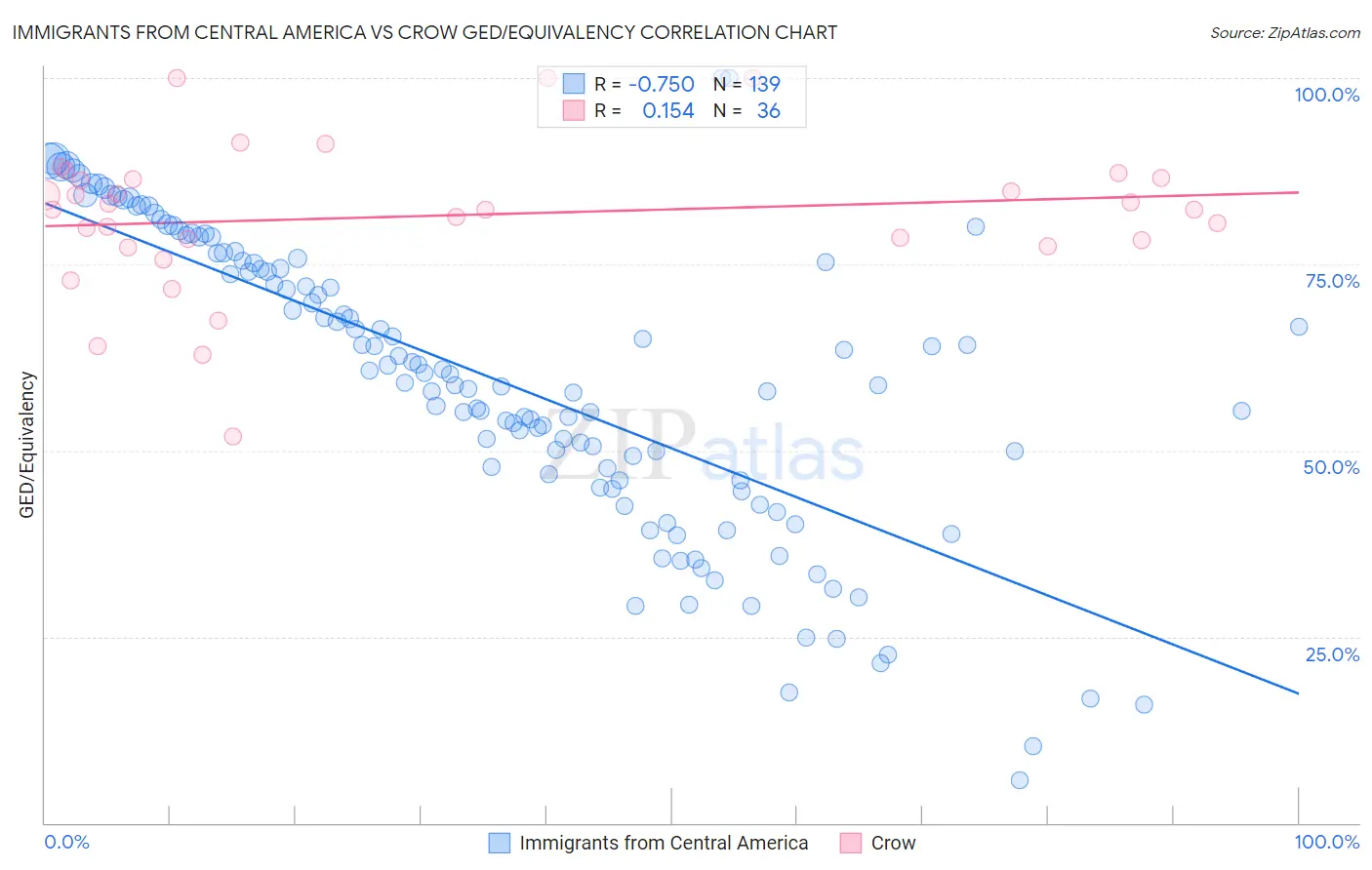 Immigrants from Central America vs Crow GED/Equivalency