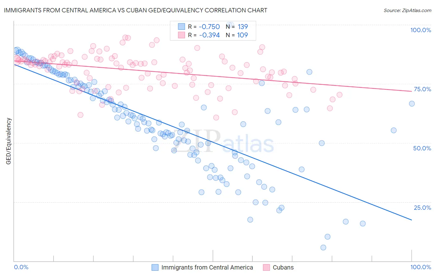 Immigrants from Central America vs Cuban GED/Equivalency