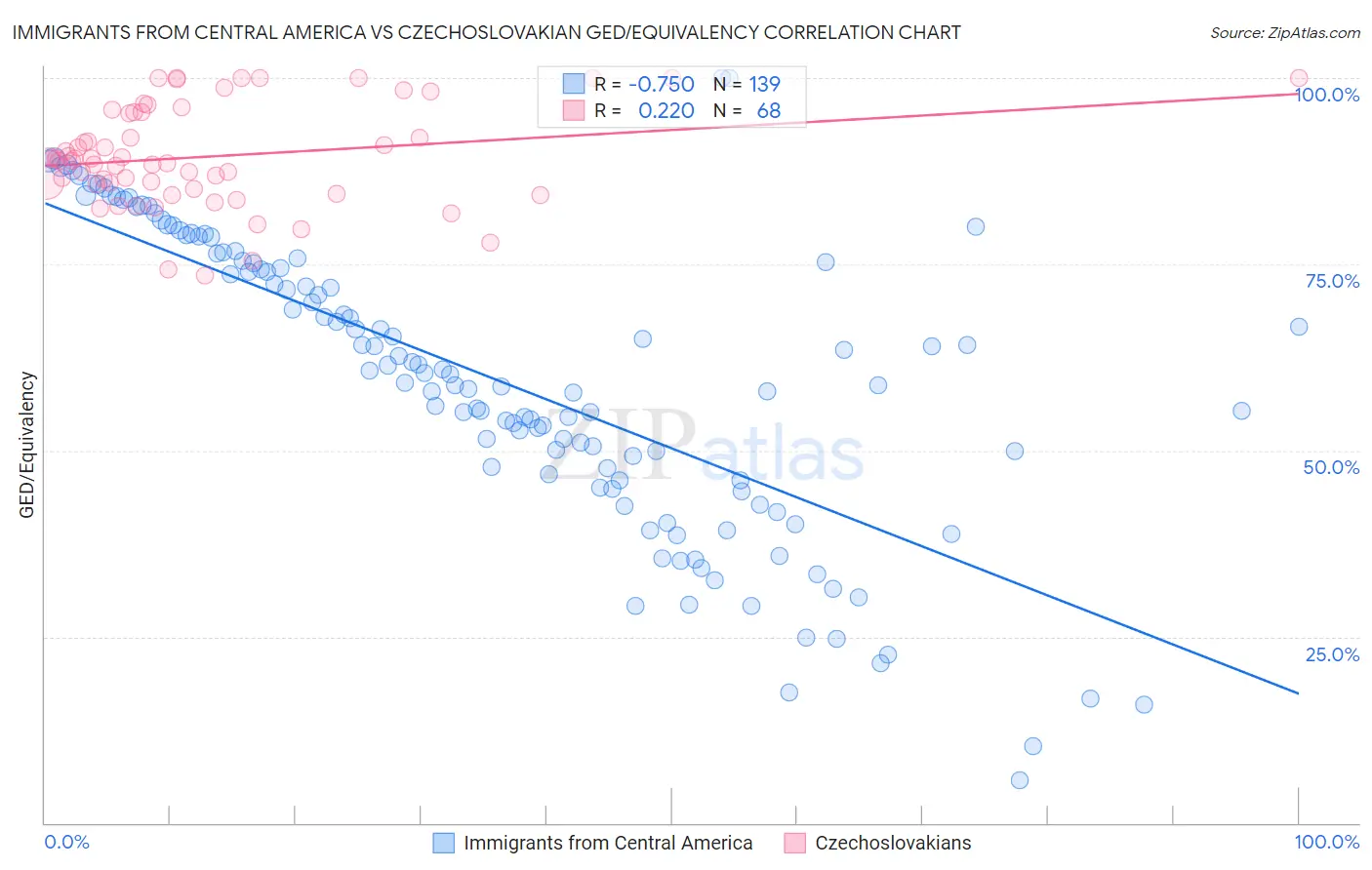 Immigrants from Central America vs Czechoslovakian GED/Equivalency