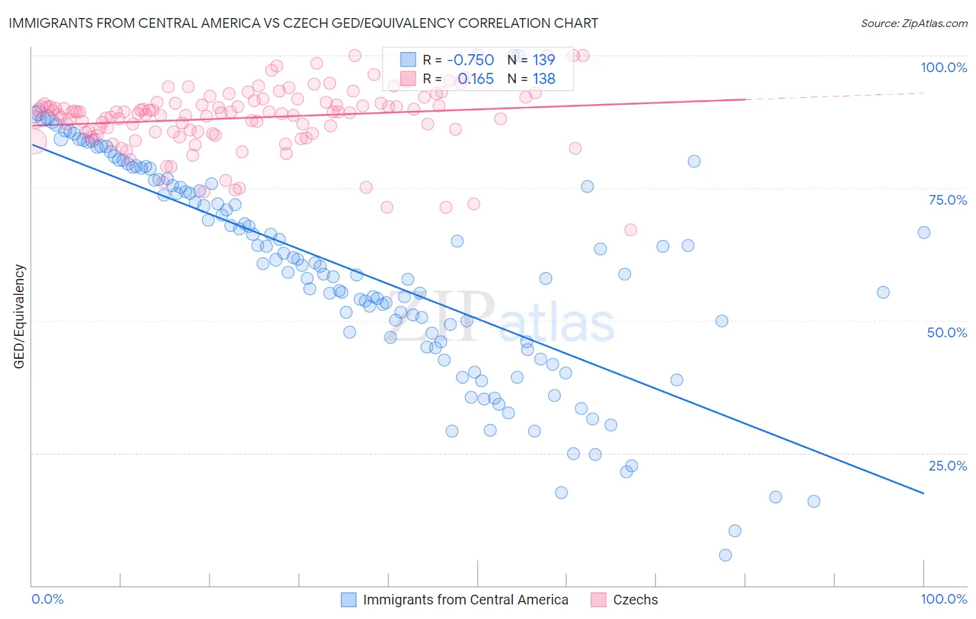 Immigrants from Central America vs Czech GED/Equivalency