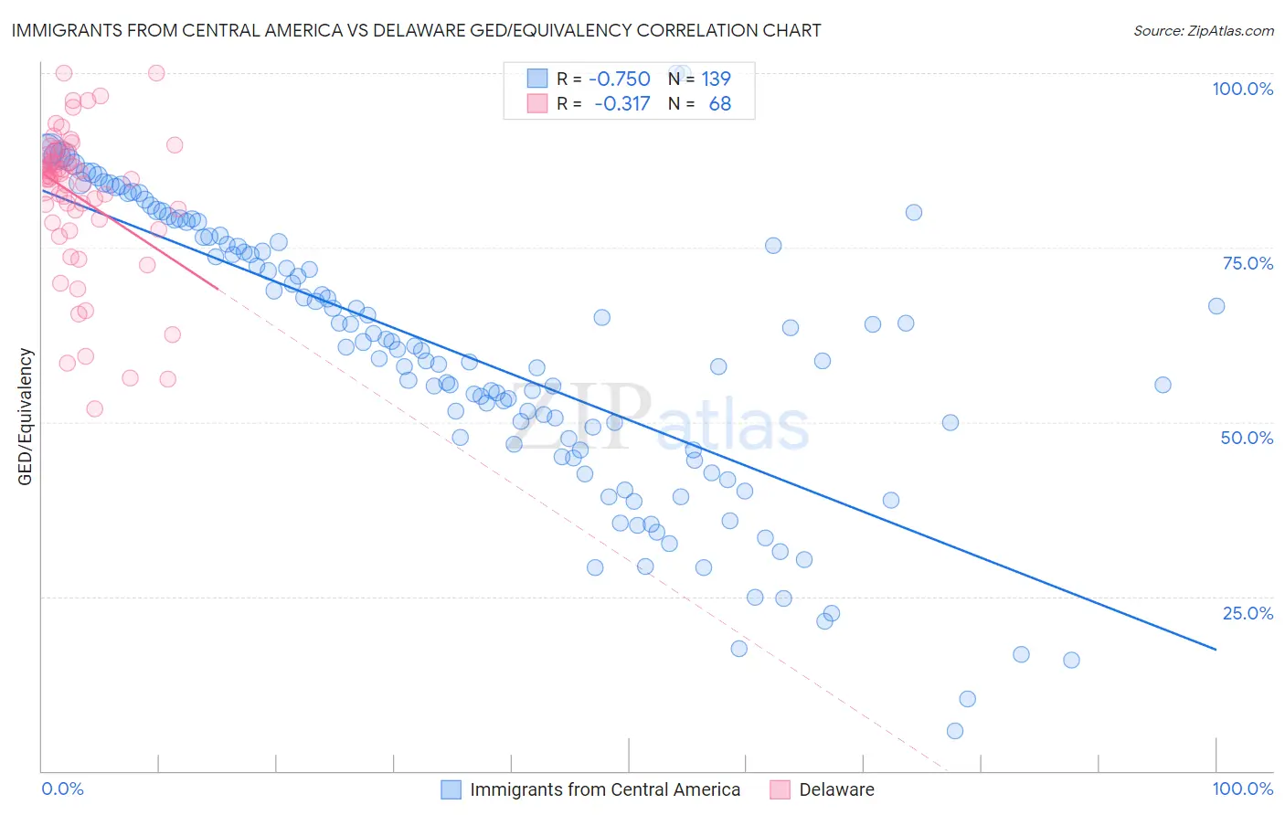 Immigrants from Central America vs Delaware GED/Equivalency