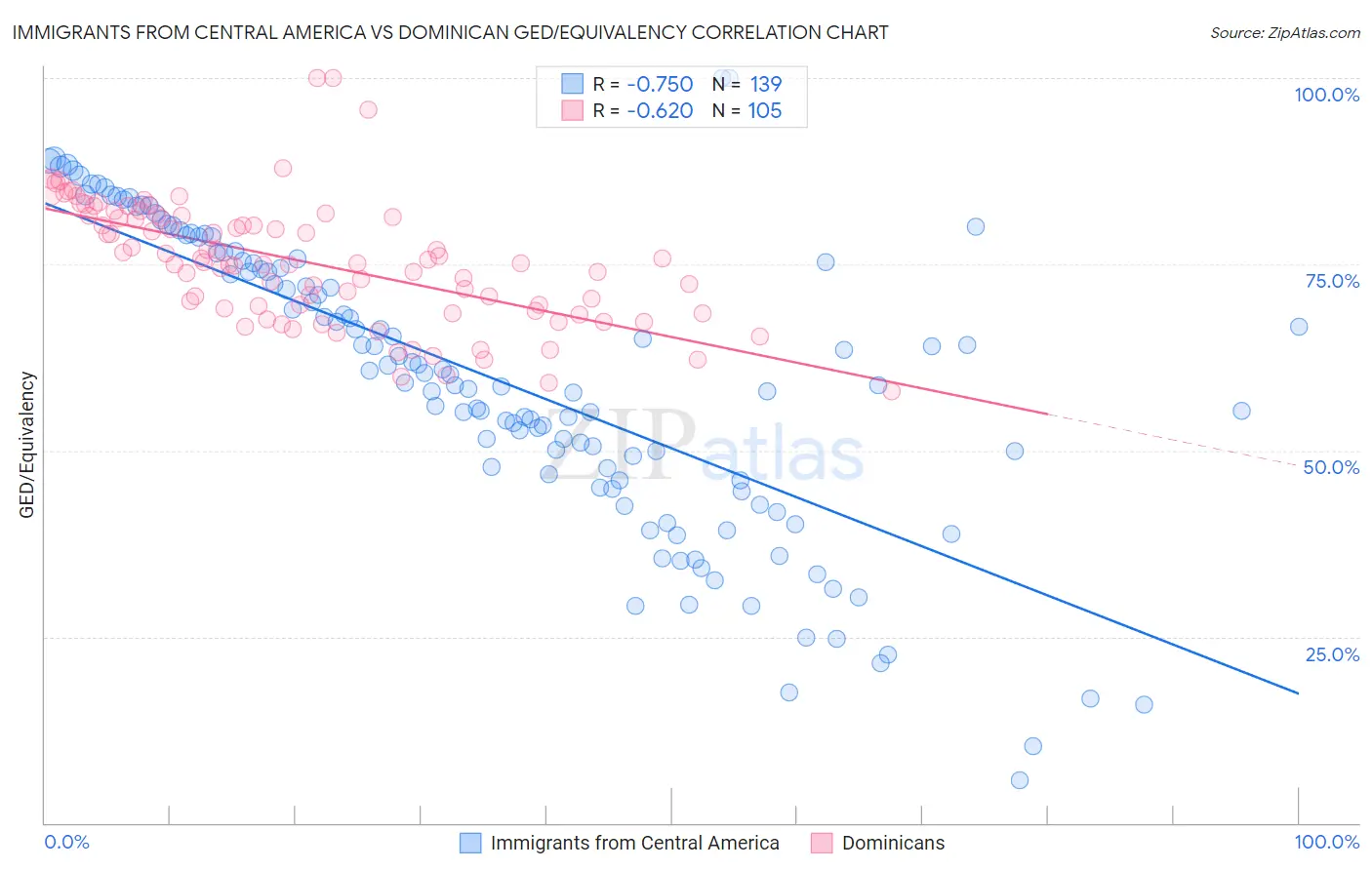 Immigrants from Central America vs Dominican GED/Equivalency