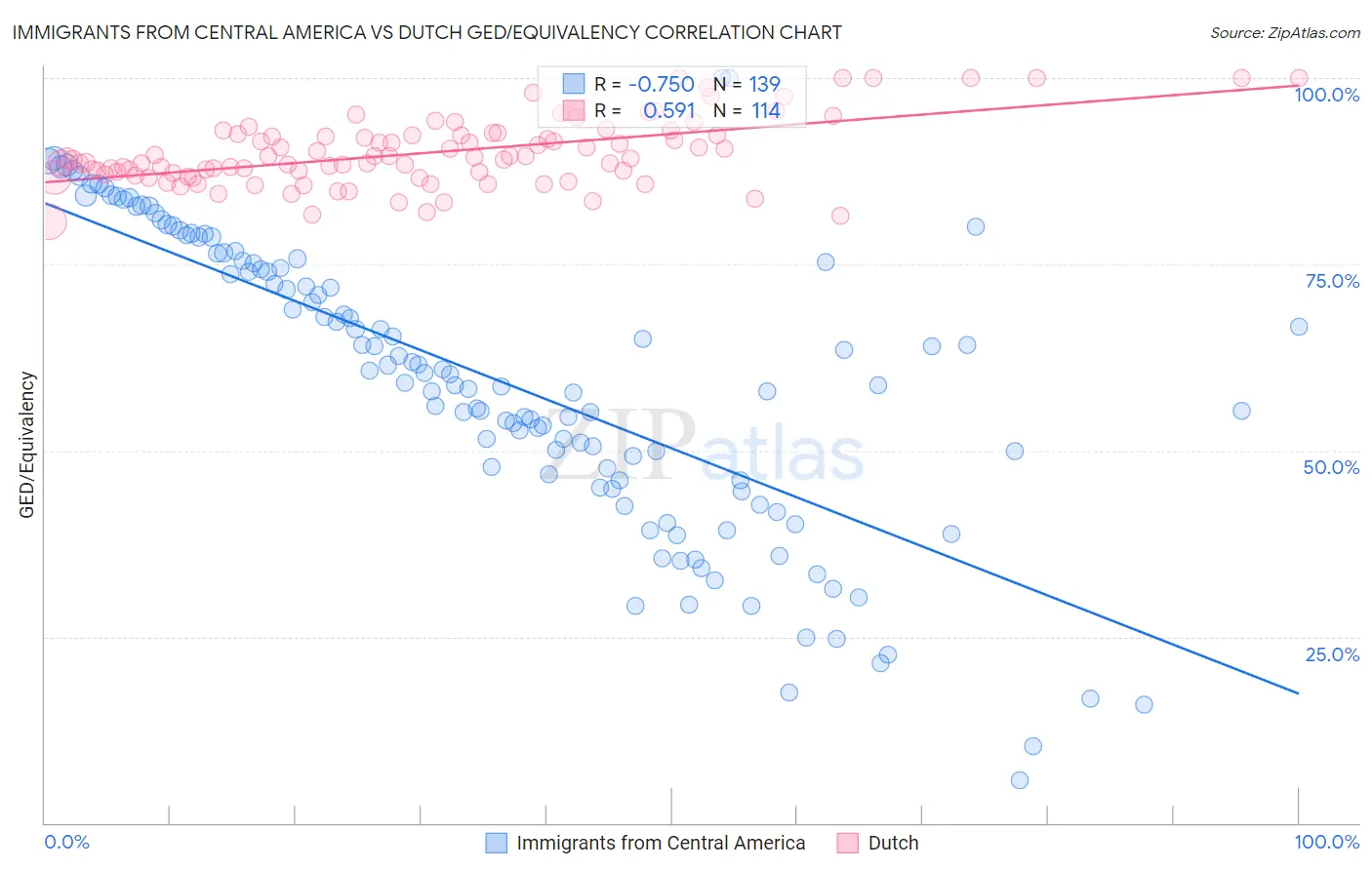 Immigrants from Central America vs Dutch GED/Equivalency