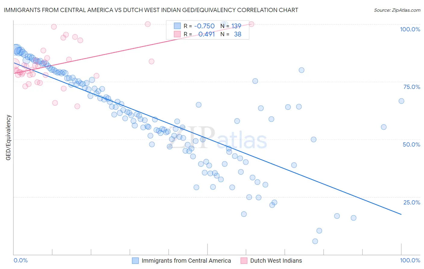 Immigrants from Central America vs Dutch West Indian GED/Equivalency