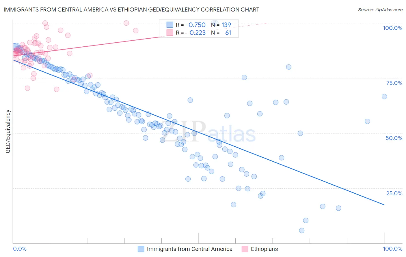 Immigrants from Central America vs Ethiopian GED/Equivalency