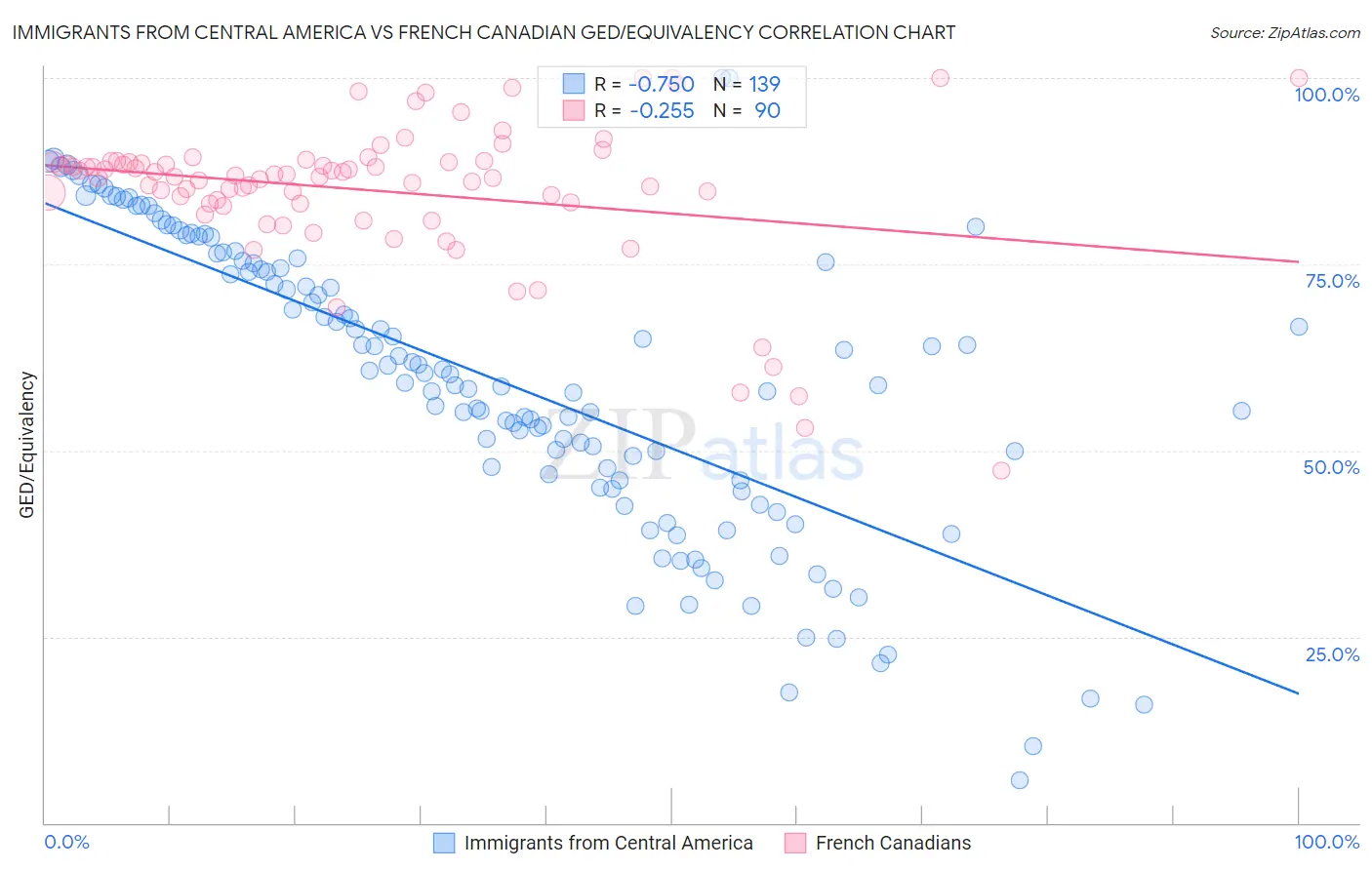 Immigrants from Central America vs French Canadian GED/Equivalency