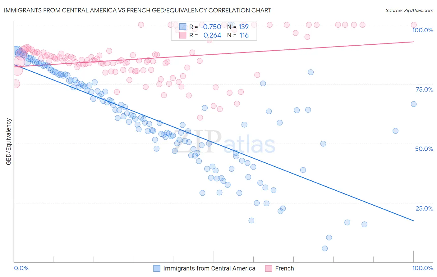 Immigrants from Central America vs French GED/Equivalency