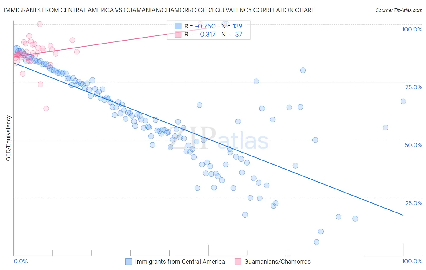 Immigrants from Central America vs Guamanian/Chamorro GED/Equivalency