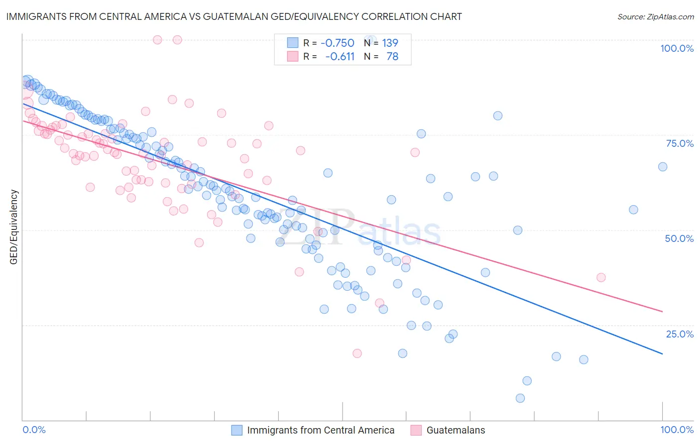 Immigrants from Central America vs Guatemalan GED/Equivalency