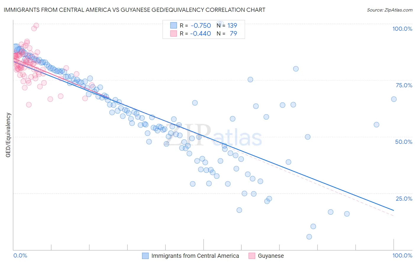 Immigrants from Central America vs Guyanese GED/Equivalency