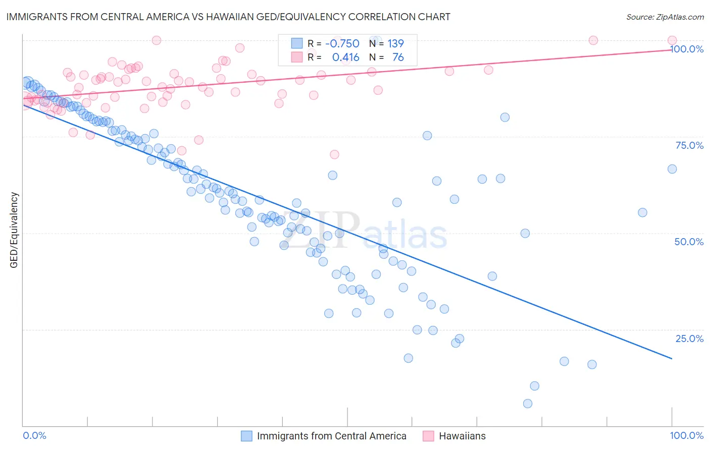 Immigrants from Central America vs Hawaiian GED/Equivalency