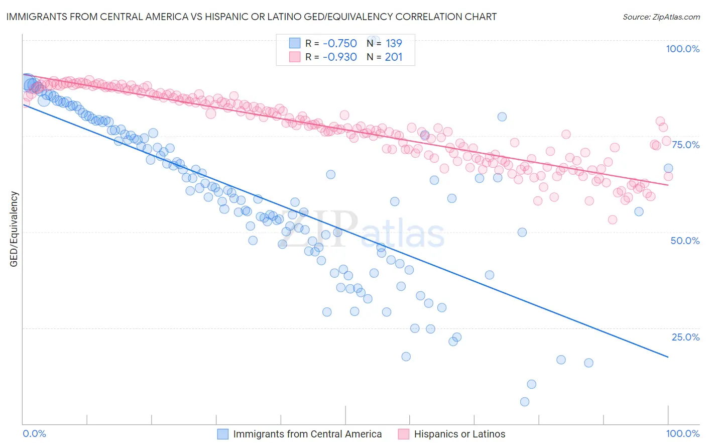 Immigrants from Central America vs Hispanic or Latino GED/Equivalency