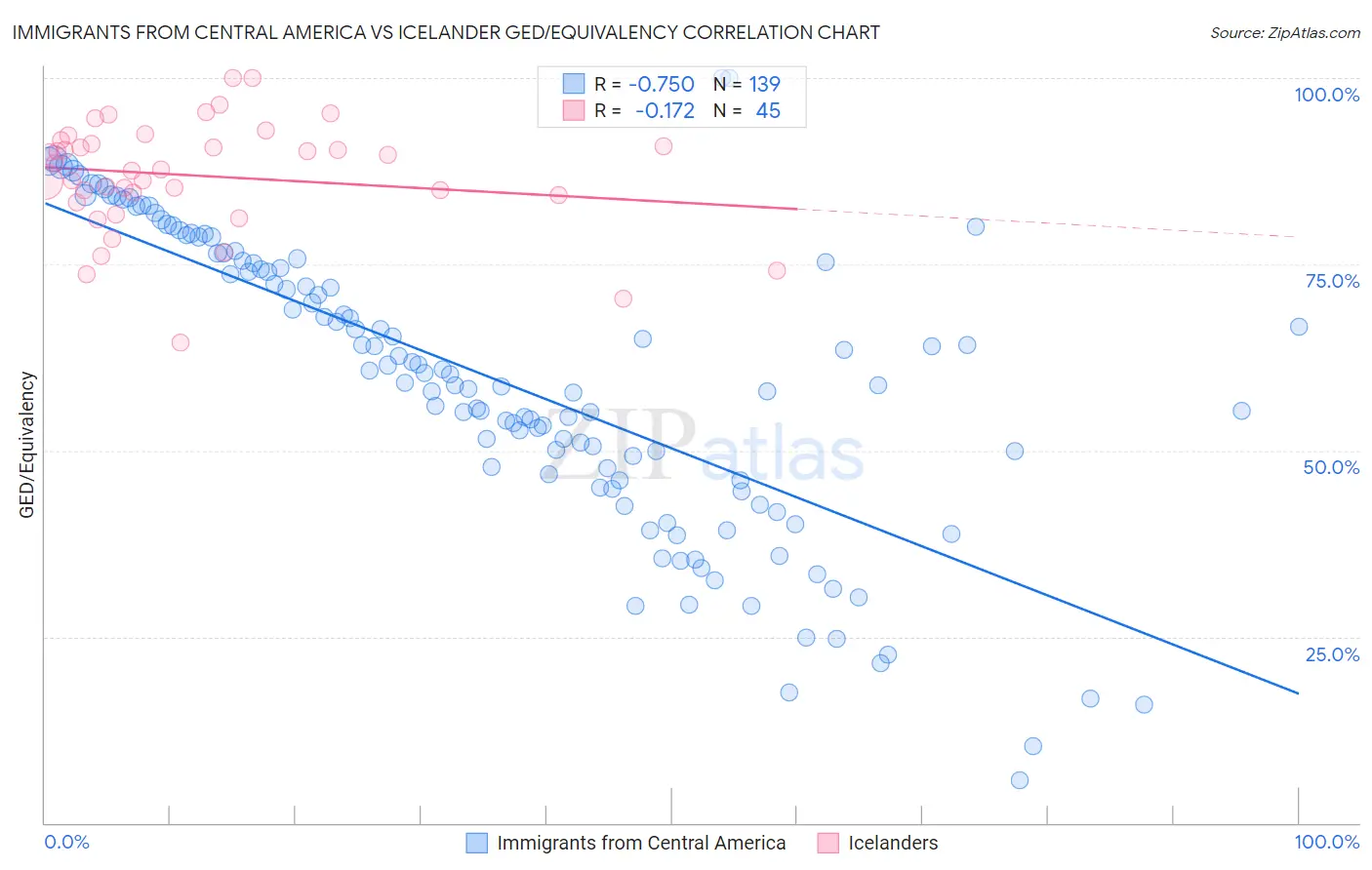 Immigrants from Central America vs Icelander GED/Equivalency