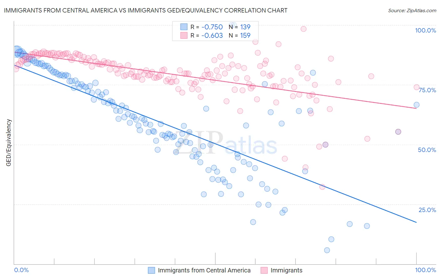 Immigrants from Central America vs Immigrants GED/Equivalency