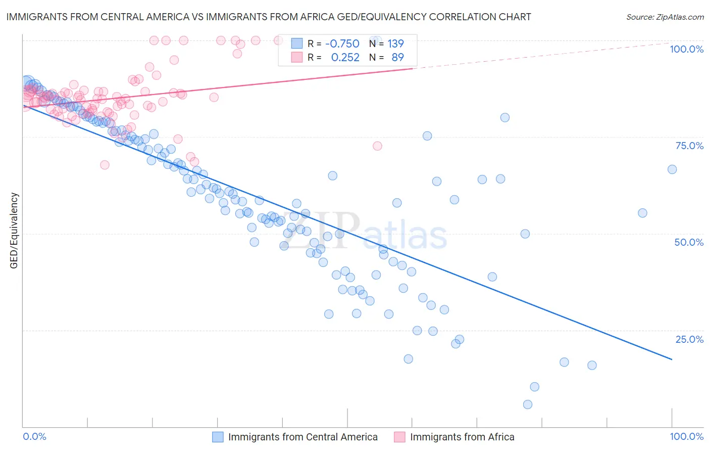 Immigrants from Central America vs Immigrants from Africa GED/Equivalency