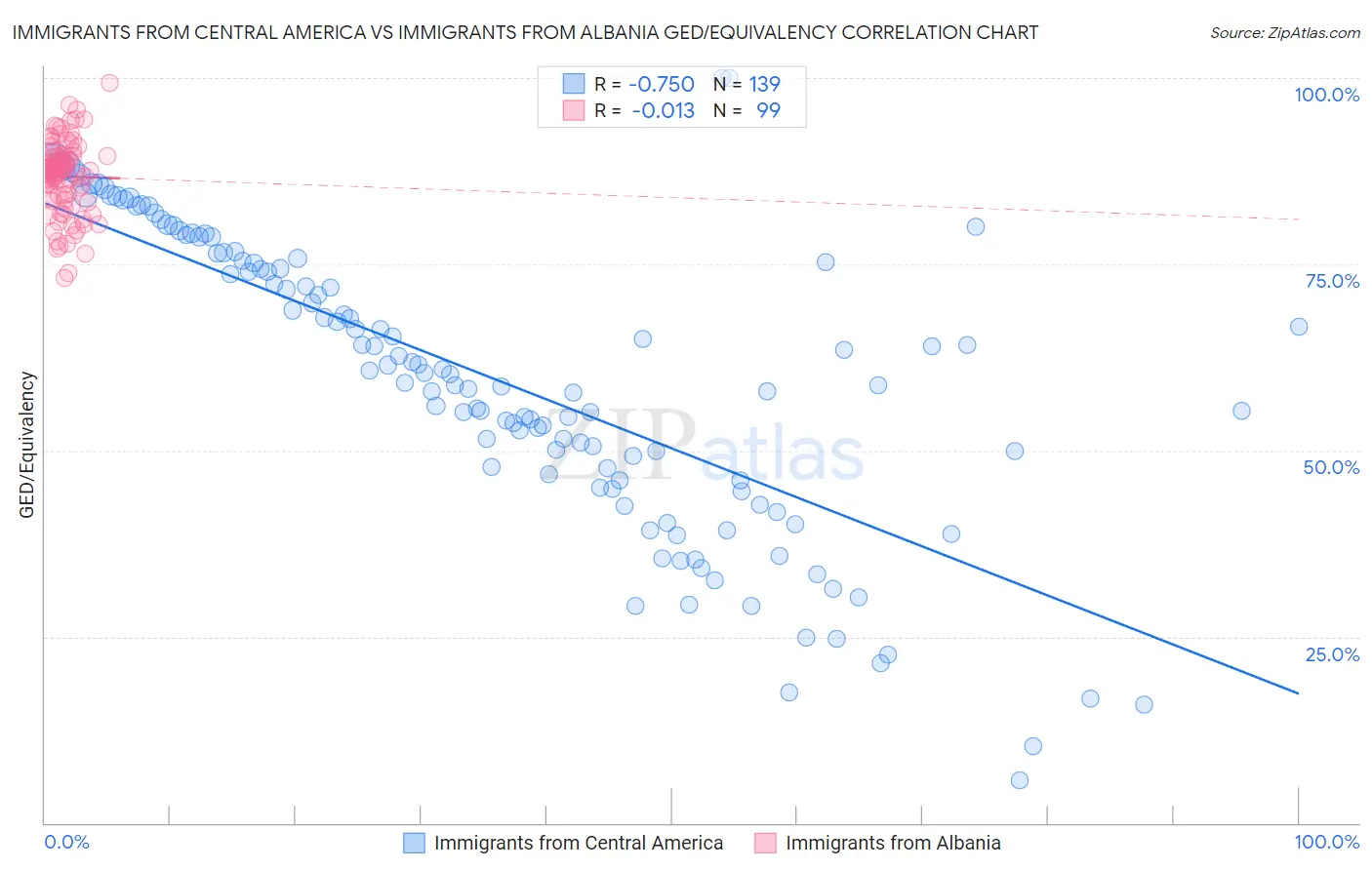 Immigrants from Central America vs Immigrants from Albania GED/Equivalency