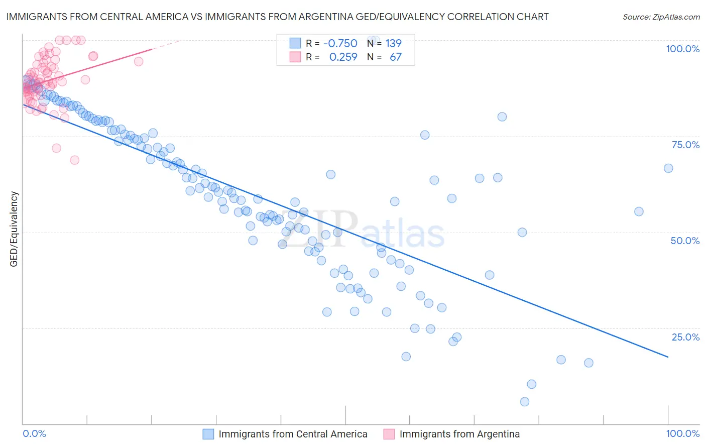 Immigrants from Central America vs Immigrants from Argentina GED/Equivalency