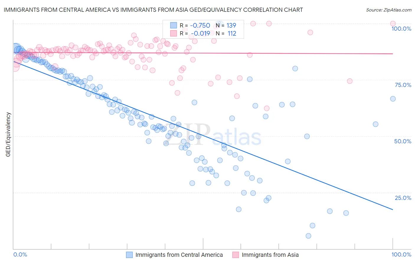 Immigrants from Central America vs Immigrants from Asia GED/Equivalency