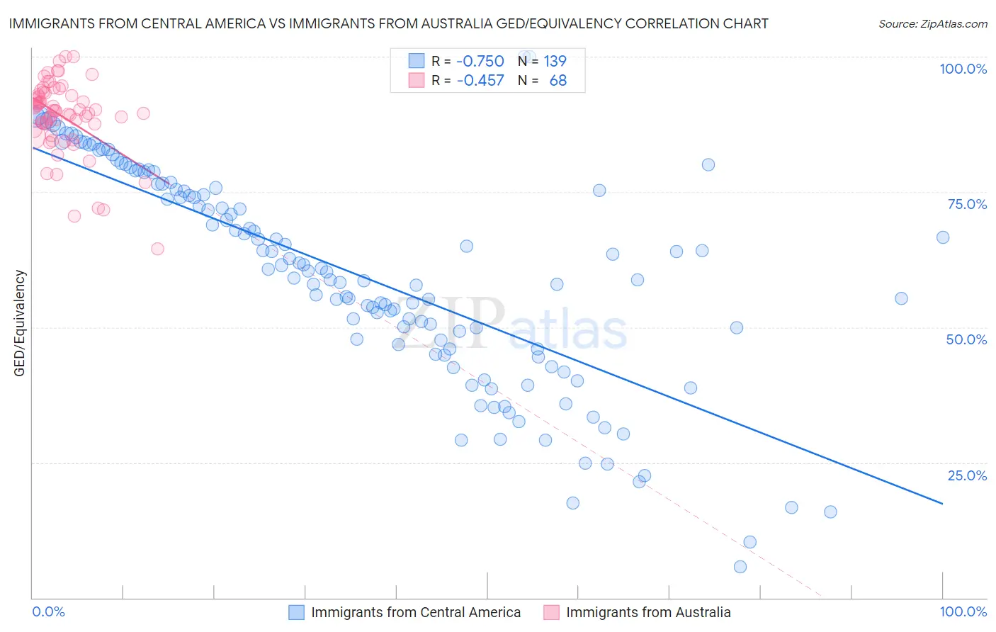 Immigrants from Central America vs Immigrants from Australia GED/Equivalency