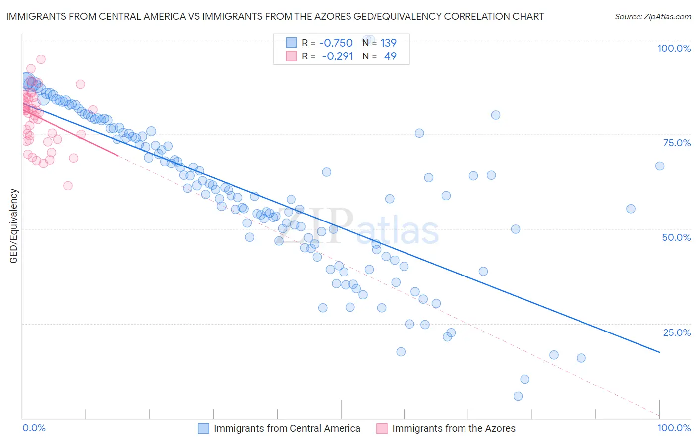 Immigrants from Central America vs Immigrants from the Azores GED/Equivalency