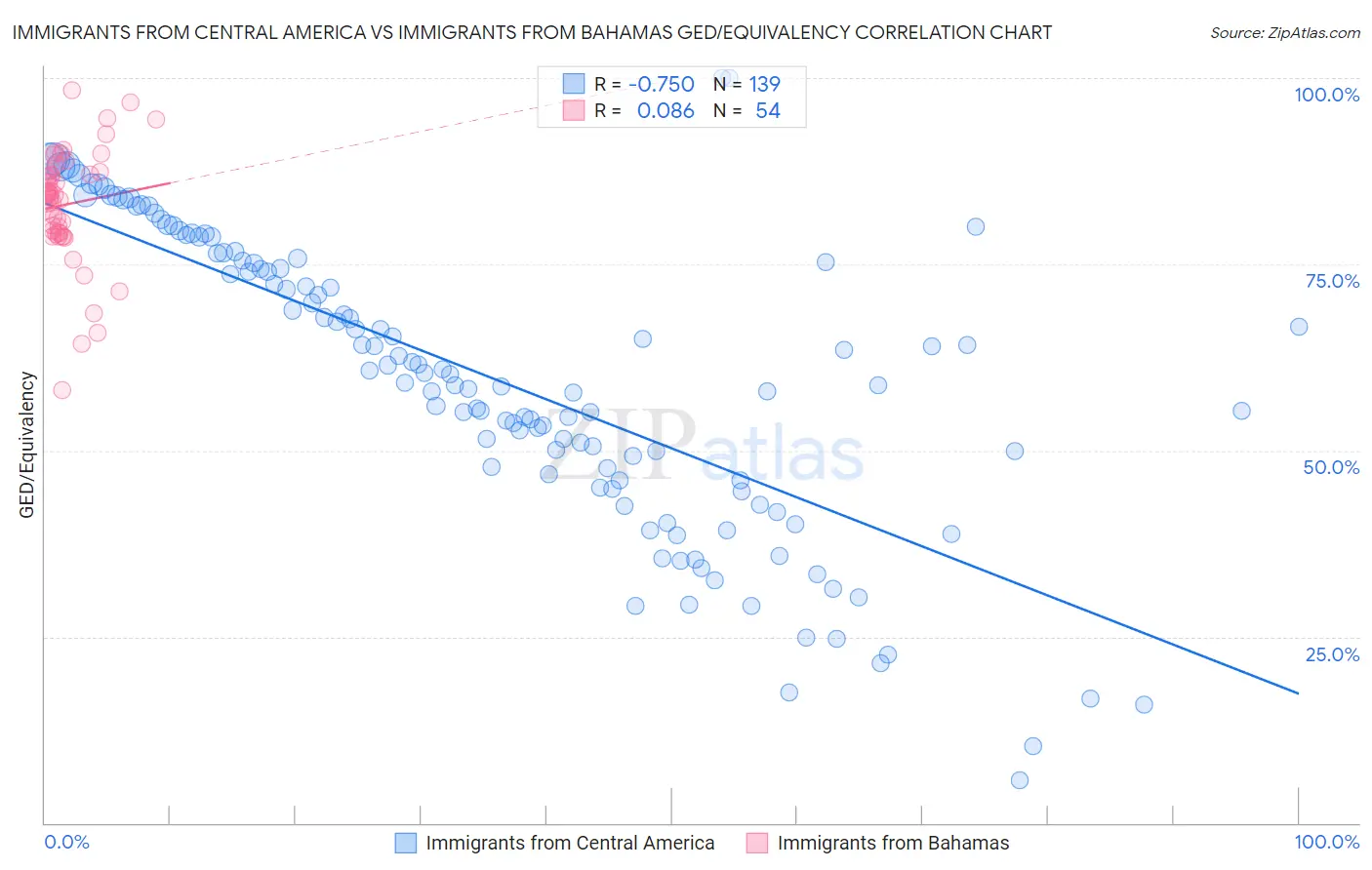 Immigrants from Central America vs Immigrants from Bahamas GED/Equivalency