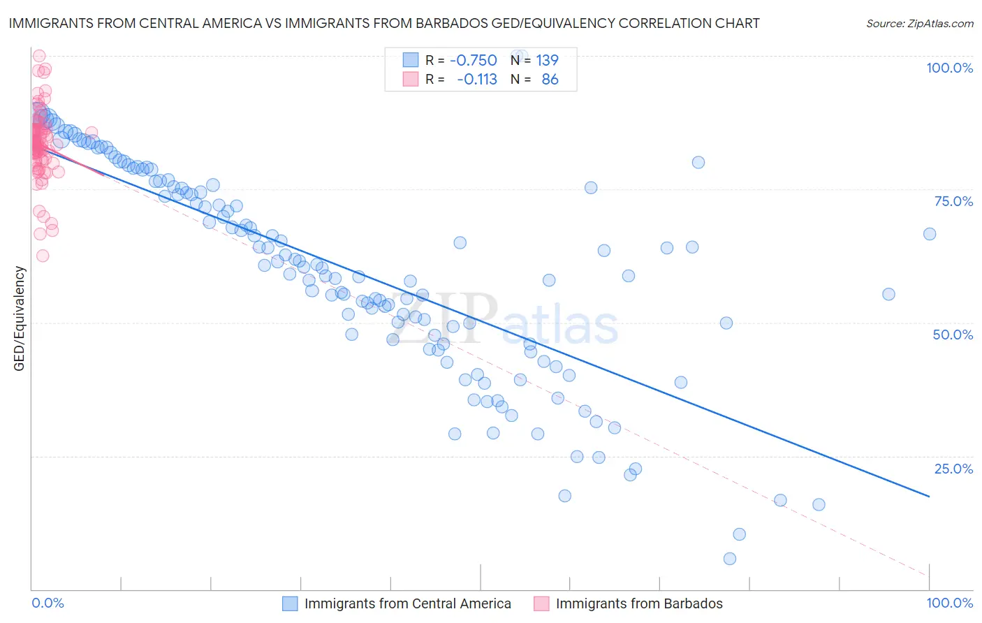 Immigrants from Central America vs Immigrants from Barbados GED/Equivalency