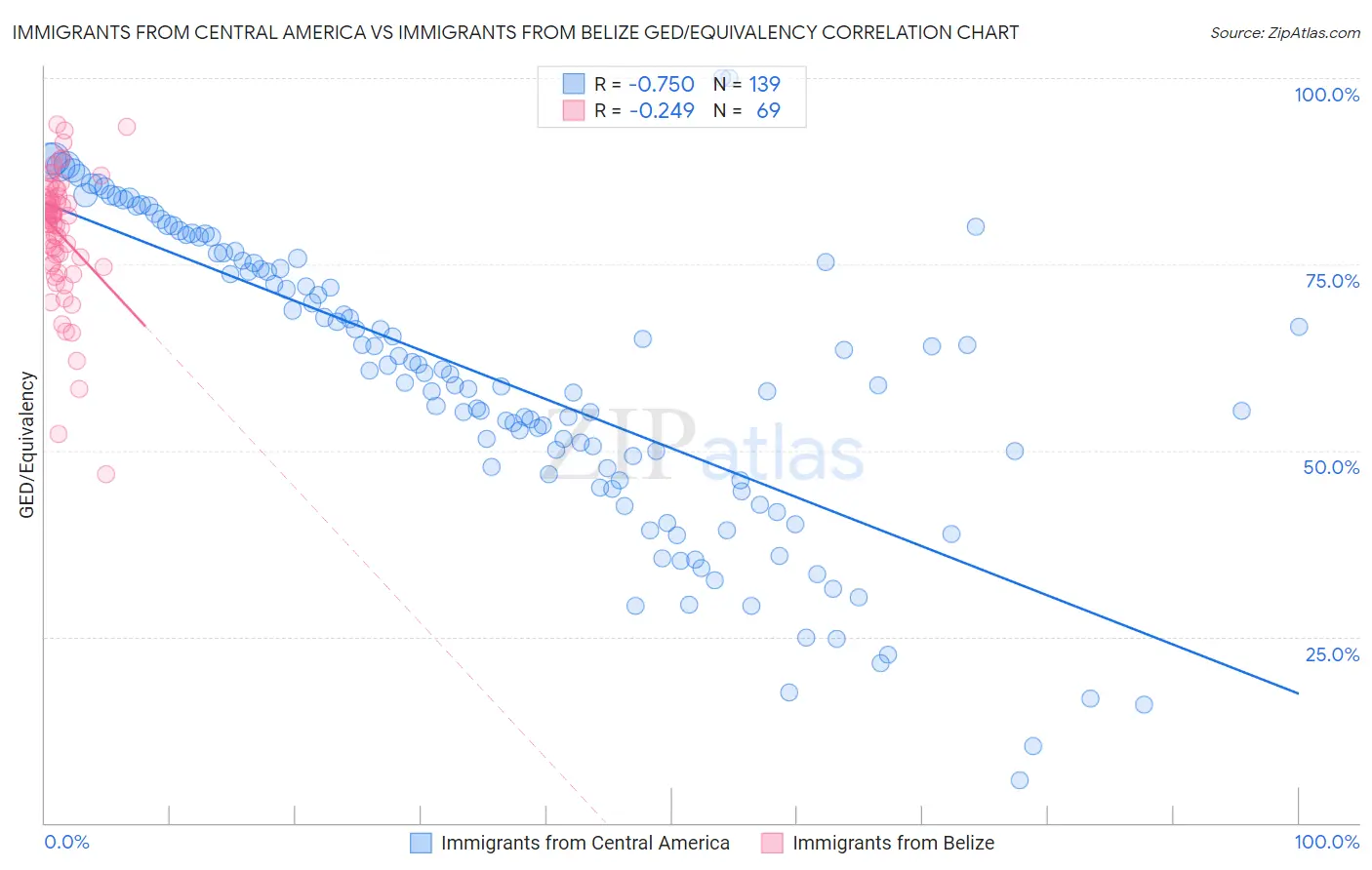 Immigrants from Central America vs Immigrants from Belize GED/Equivalency