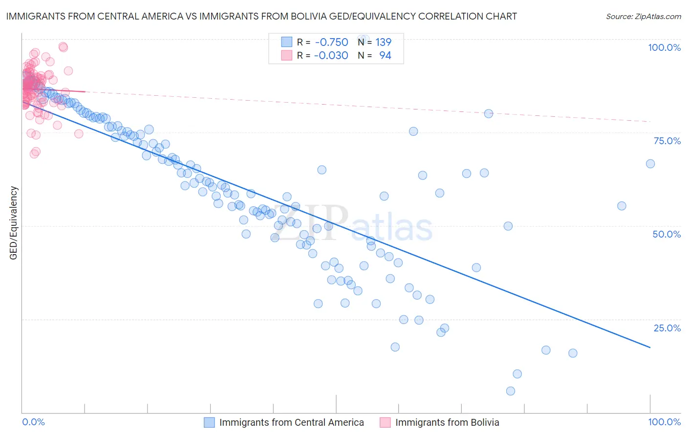 Immigrants from Central America vs Immigrants from Bolivia GED/Equivalency