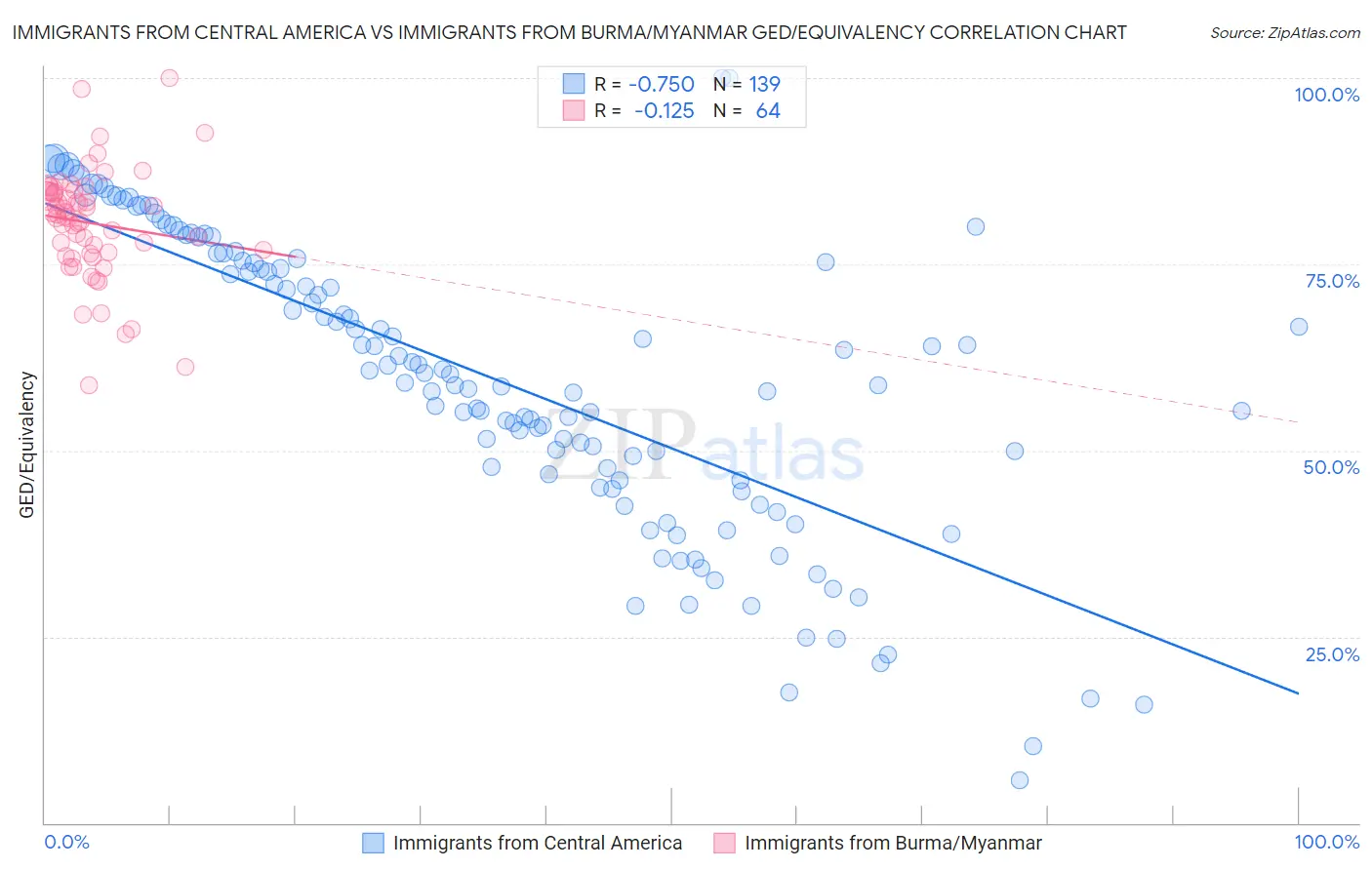 Immigrants from Central America vs Immigrants from Burma/Myanmar GED/Equivalency