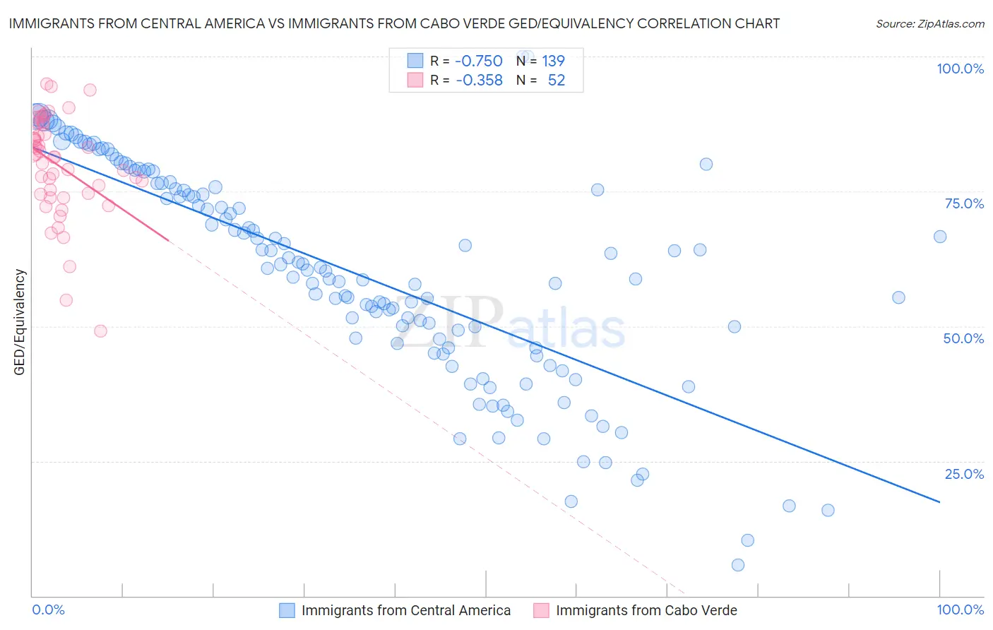 Immigrants from Central America vs Immigrants from Cabo Verde GED/Equivalency