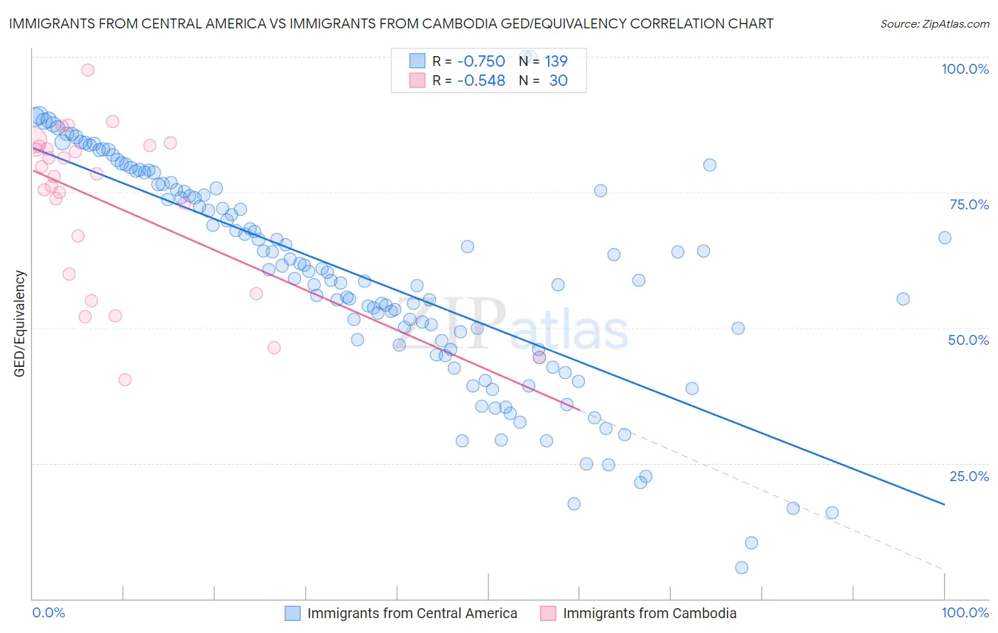 Immigrants from Central America vs Immigrants from Cambodia GED/Equivalency