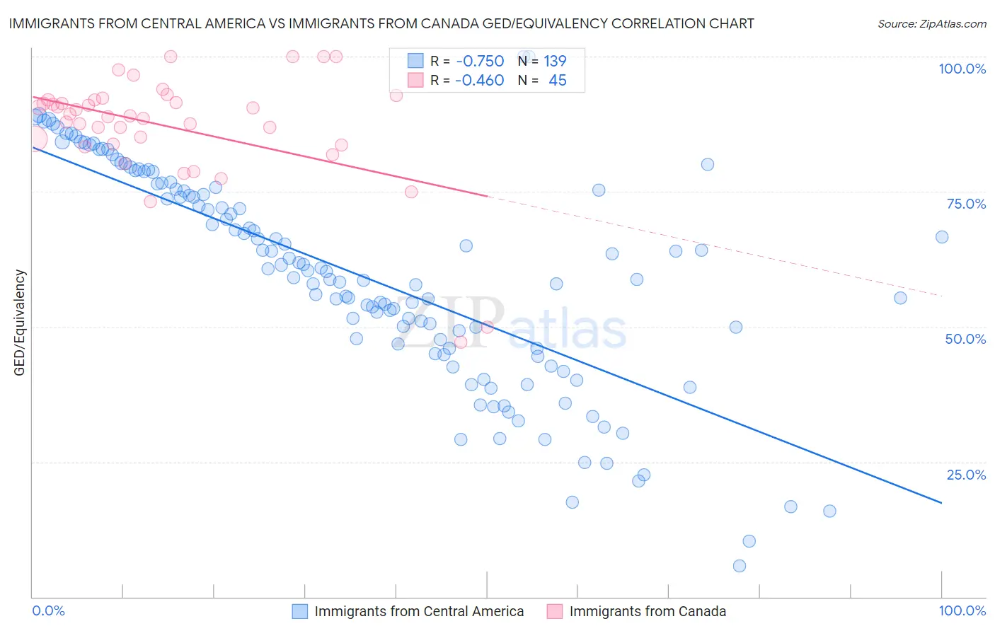 Immigrants from Central America vs Immigrants from Canada GED/Equivalency