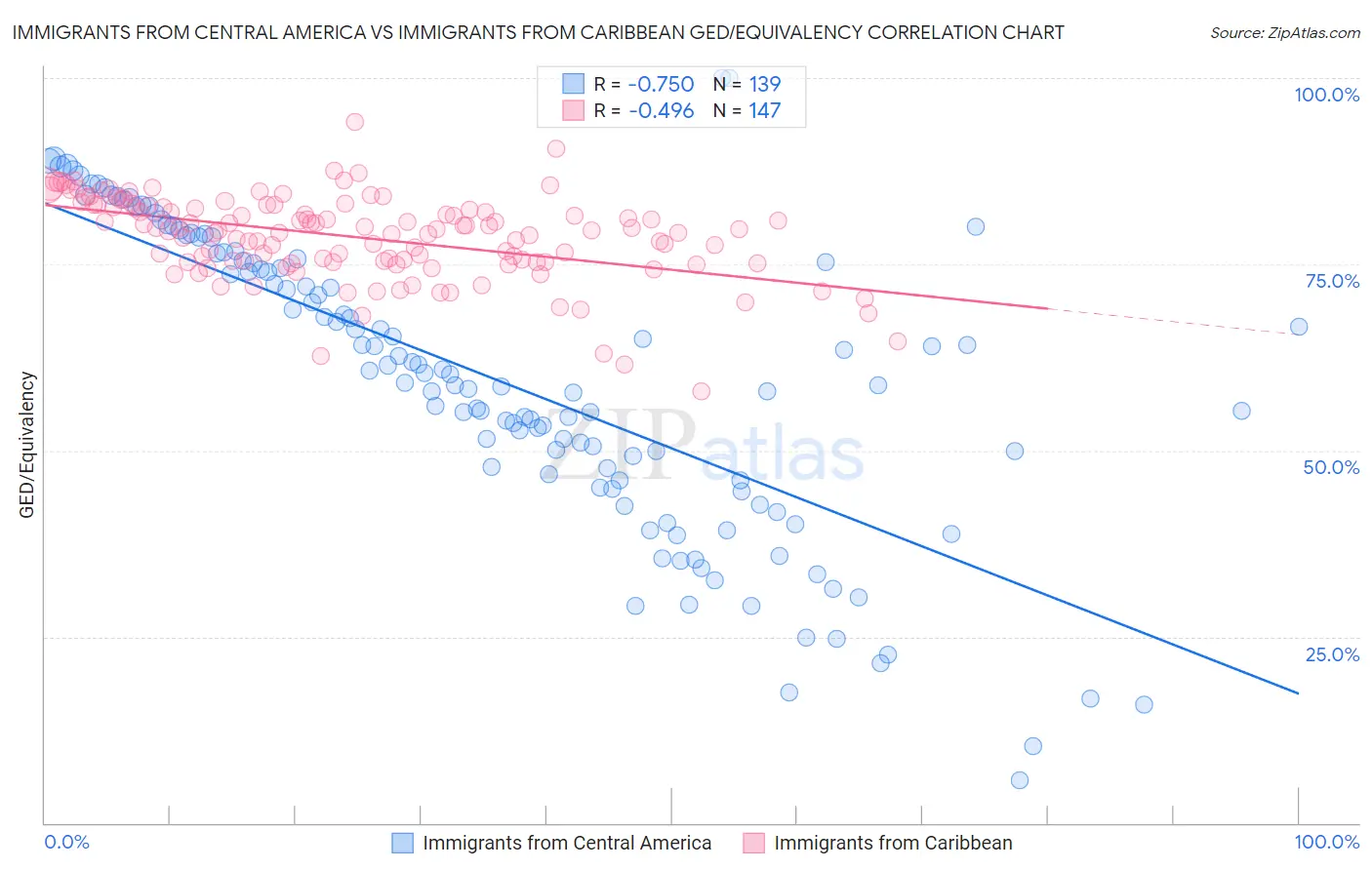 Immigrants from Central America vs Immigrants from Caribbean GED/Equivalency