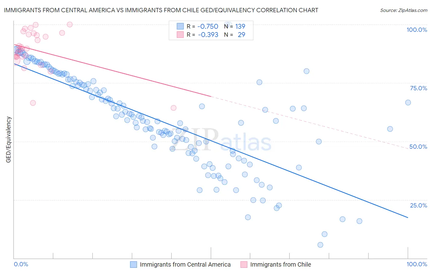Immigrants from Central America vs Immigrants from Chile GED/Equivalency