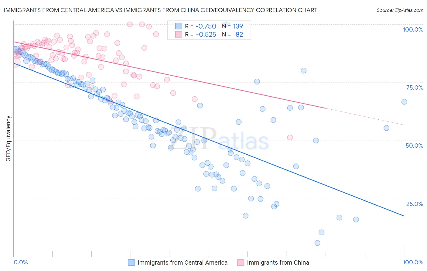 Immigrants from Central America vs Immigrants from China GED/Equivalency