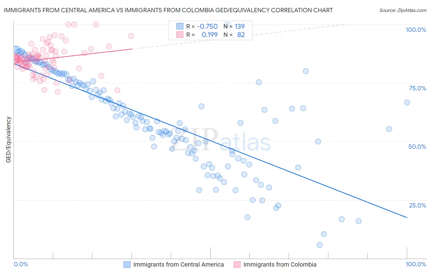 Immigrants from Central America vs Immigrants from Colombia GED/Equivalency