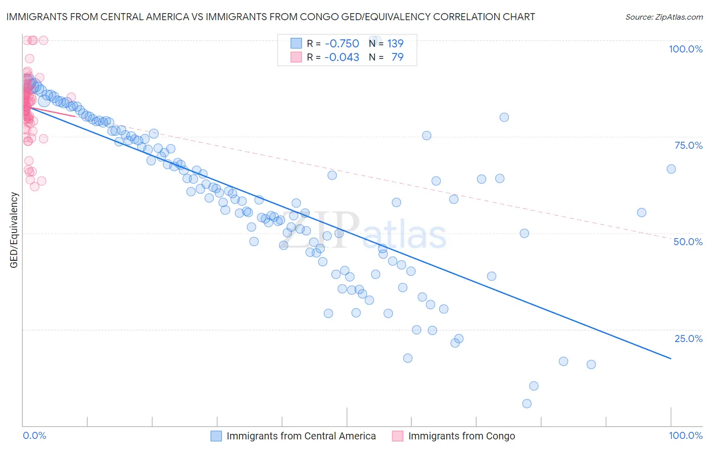 Immigrants from Central America vs Immigrants from Congo GED/Equivalency