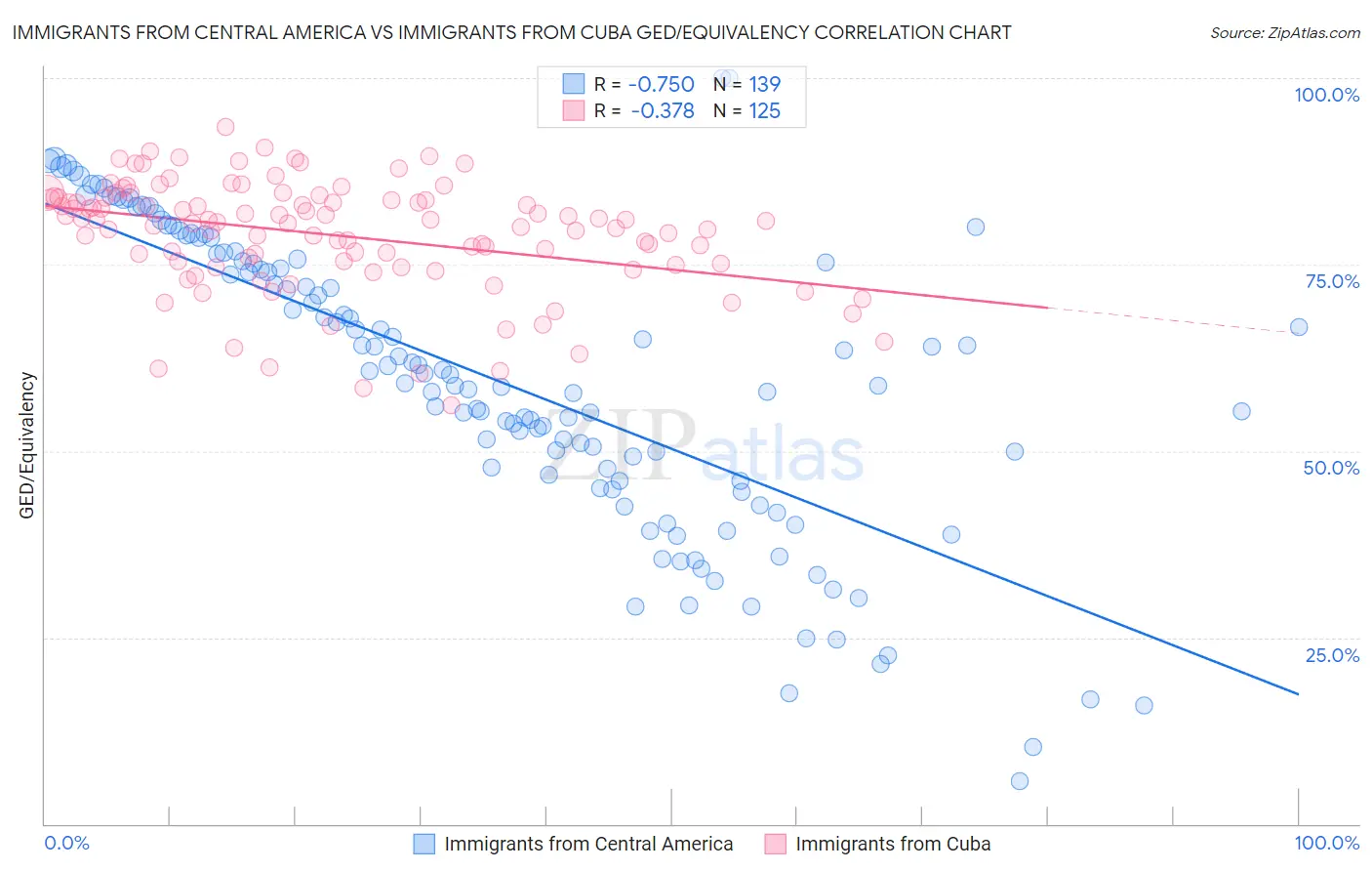 Immigrants from Central America vs Immigrants from Cuba GED/Equivalency