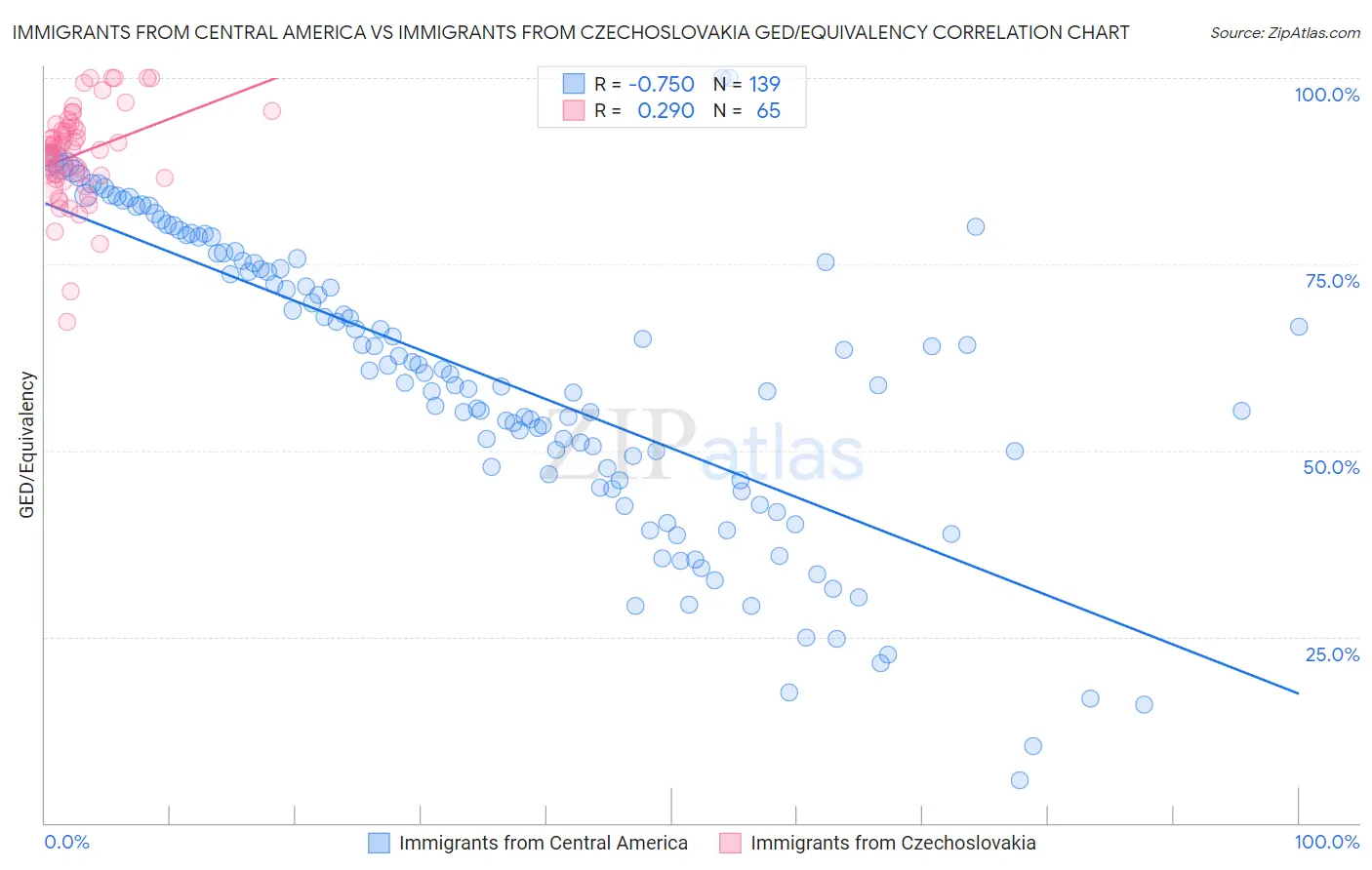 Immigrants from Central America vs Immigrants from Czechoslovakia GED/Equivalency