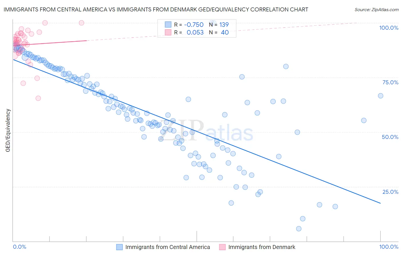 Immigrants from Central America vs Immigrants from Denmark GED/Equivalency