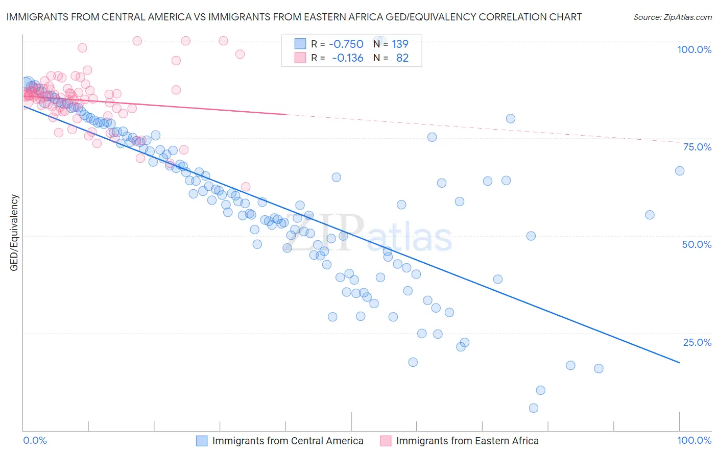 Immigrants from Central America vs Immigrants from Eastern Africa GED/Equivalency