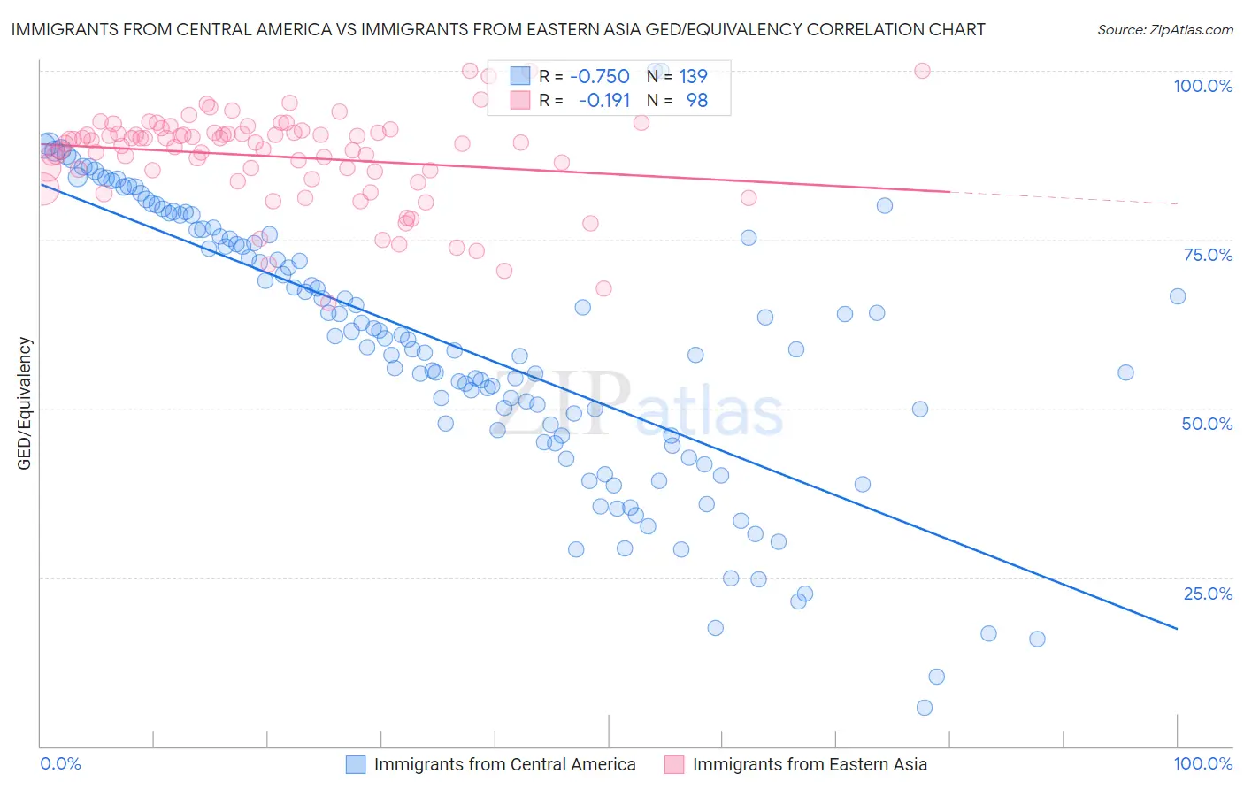 Immigrants from Central America vs Immigrants from Eastern Asia GED/Equivalency